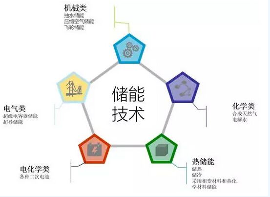 储能产业现状数据分析