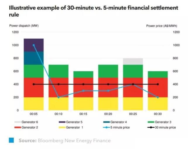 BNEF：澳大利亚电力新规实施 促进市场响应灵活性